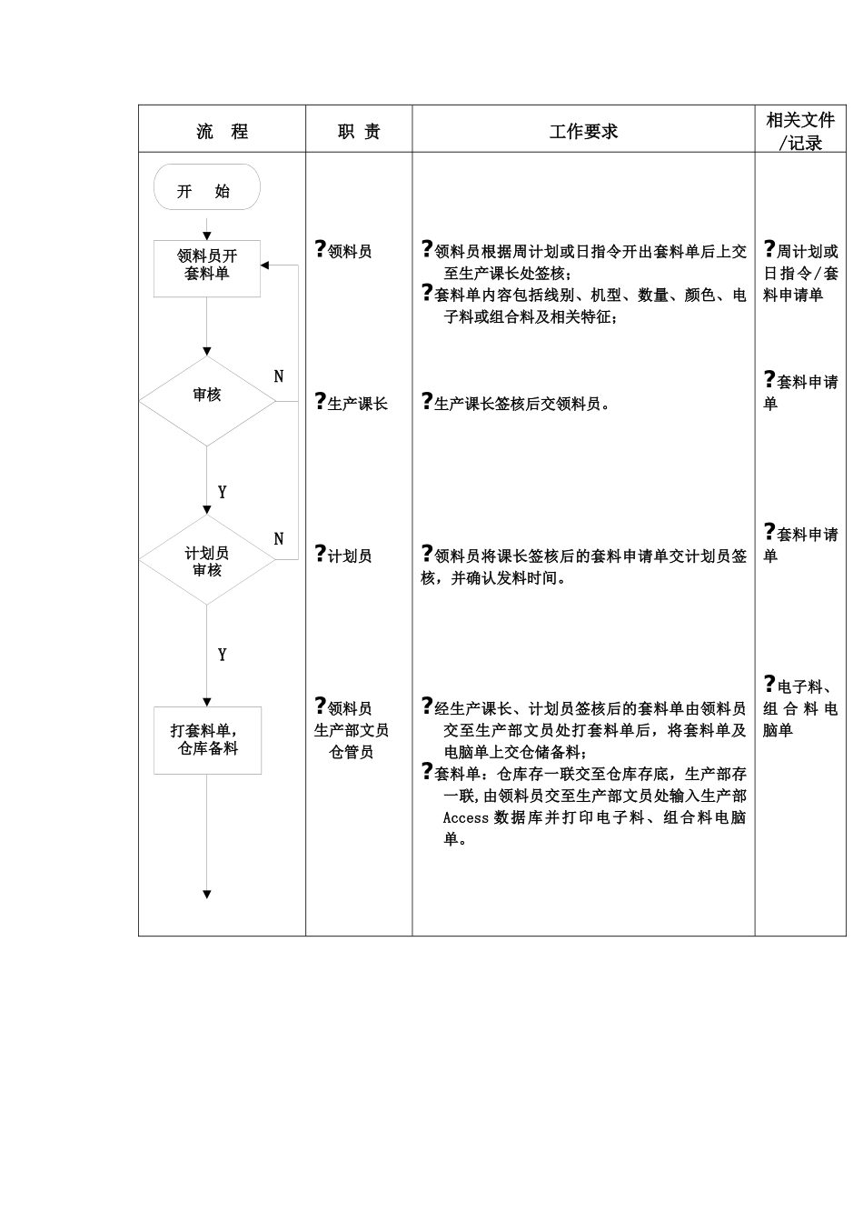 生产部领发料员工作流程_第2页