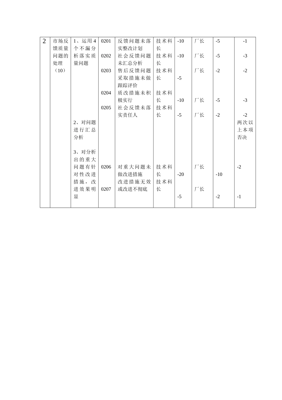 现场区域管理考核办法_第3页