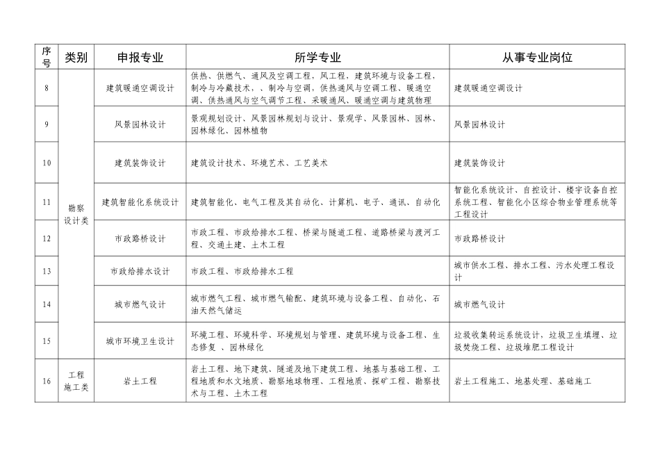 请下载浏览土建专业技术职务任职资格评审申报专业指导目录-_第2页