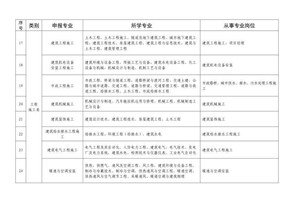 请下载浏览土建专业技术职务任职资格评审申报专业指导目录-_第3页
