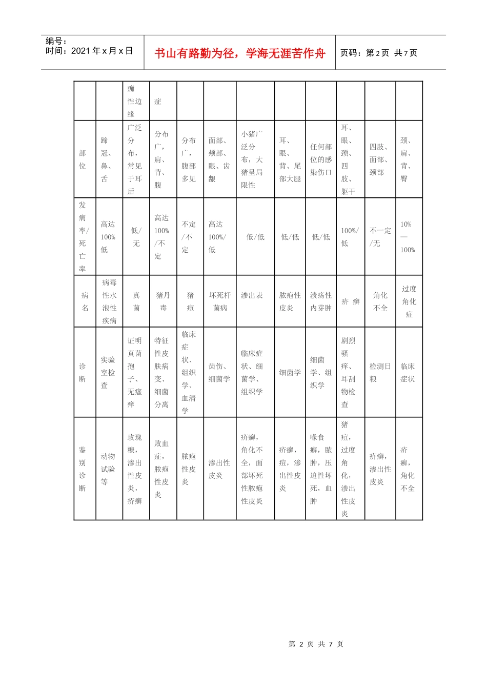 猪皮肤病的鉴别诊断整理表_第2页
