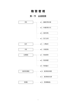物资领域廉洁从业风险防控手册