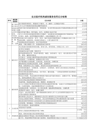 定点医疗机构诚信服务信用记分标准-定点医疗机构诚信