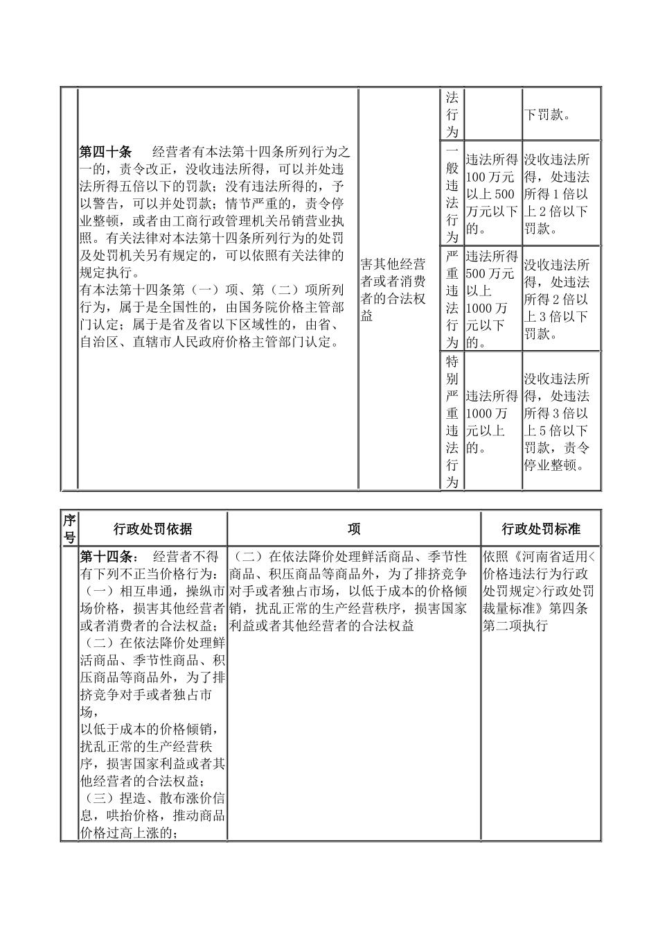发展改革价格行政处罚裁量标准_第2页