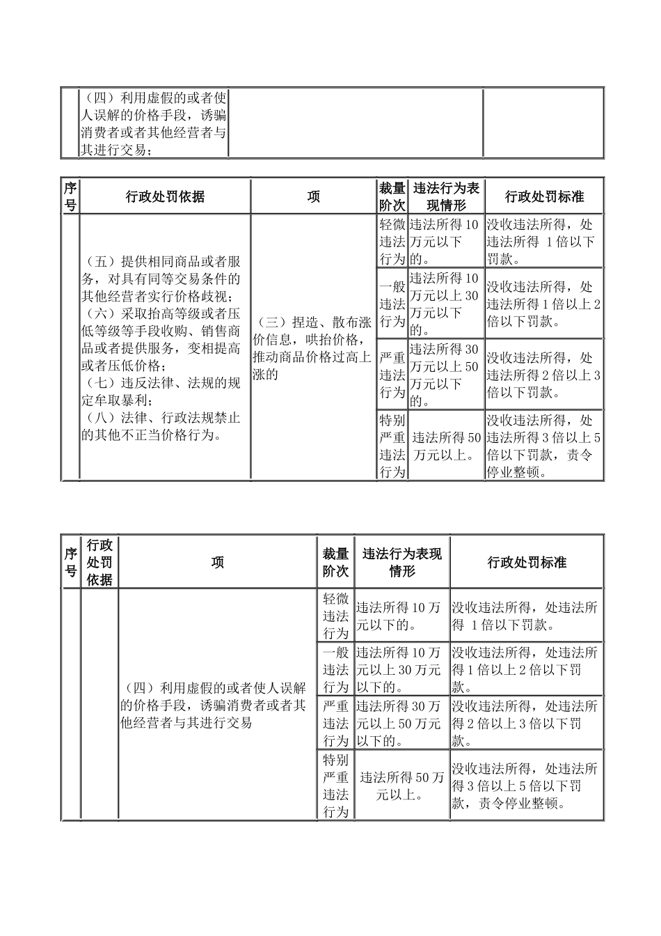 发展改革价格行政处罚裁量标准_第3页