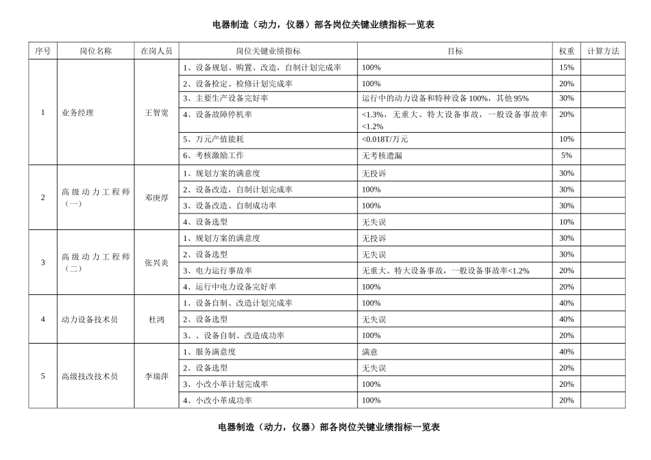 岗位业绩指标（动力仪器）_第1页