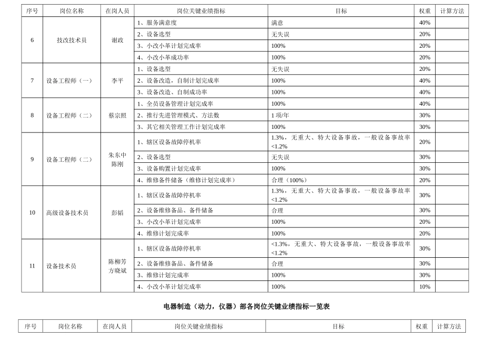 岗位业绩指标（动力仪器）_第2页