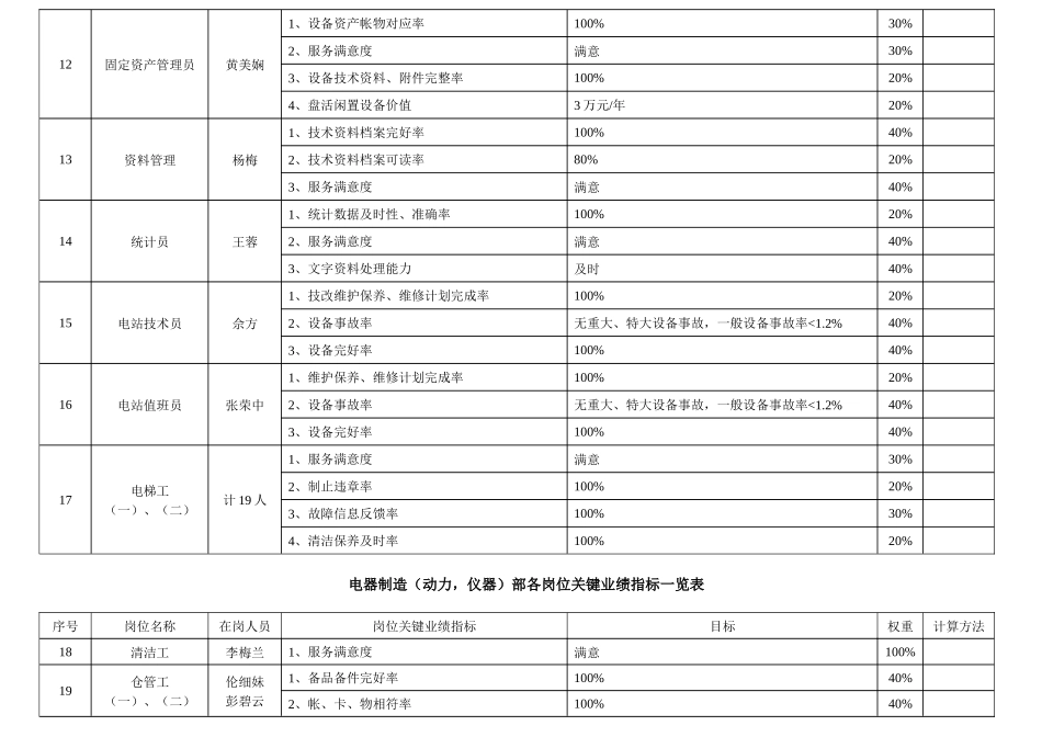 岗位业绩指标（动力仪器）_第3页