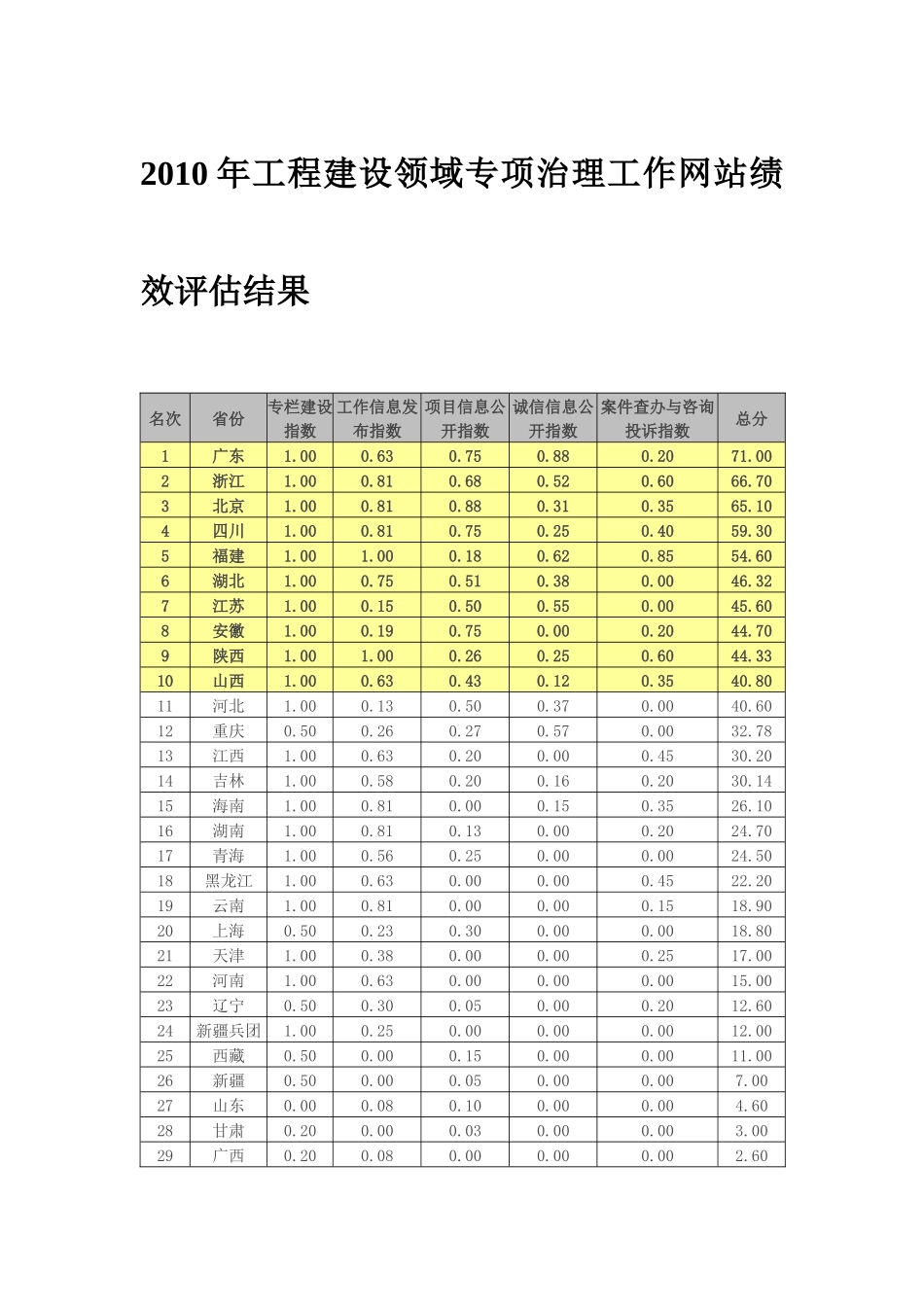 赛迪：第九届中国政府网站绩效评估结果_第1页