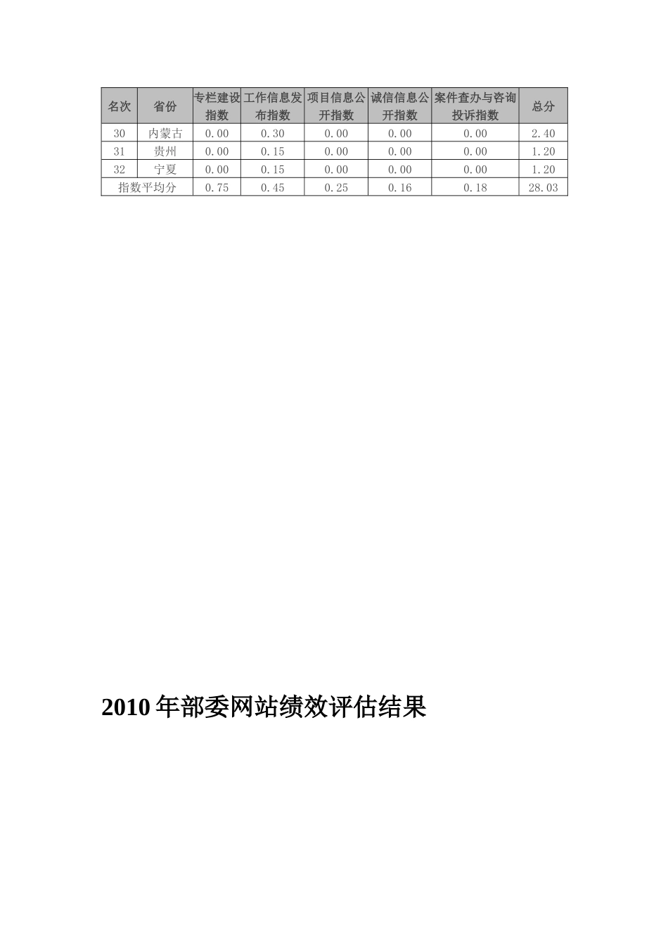 赛迪：第九届中国政府网站绩效评估结果_第2页