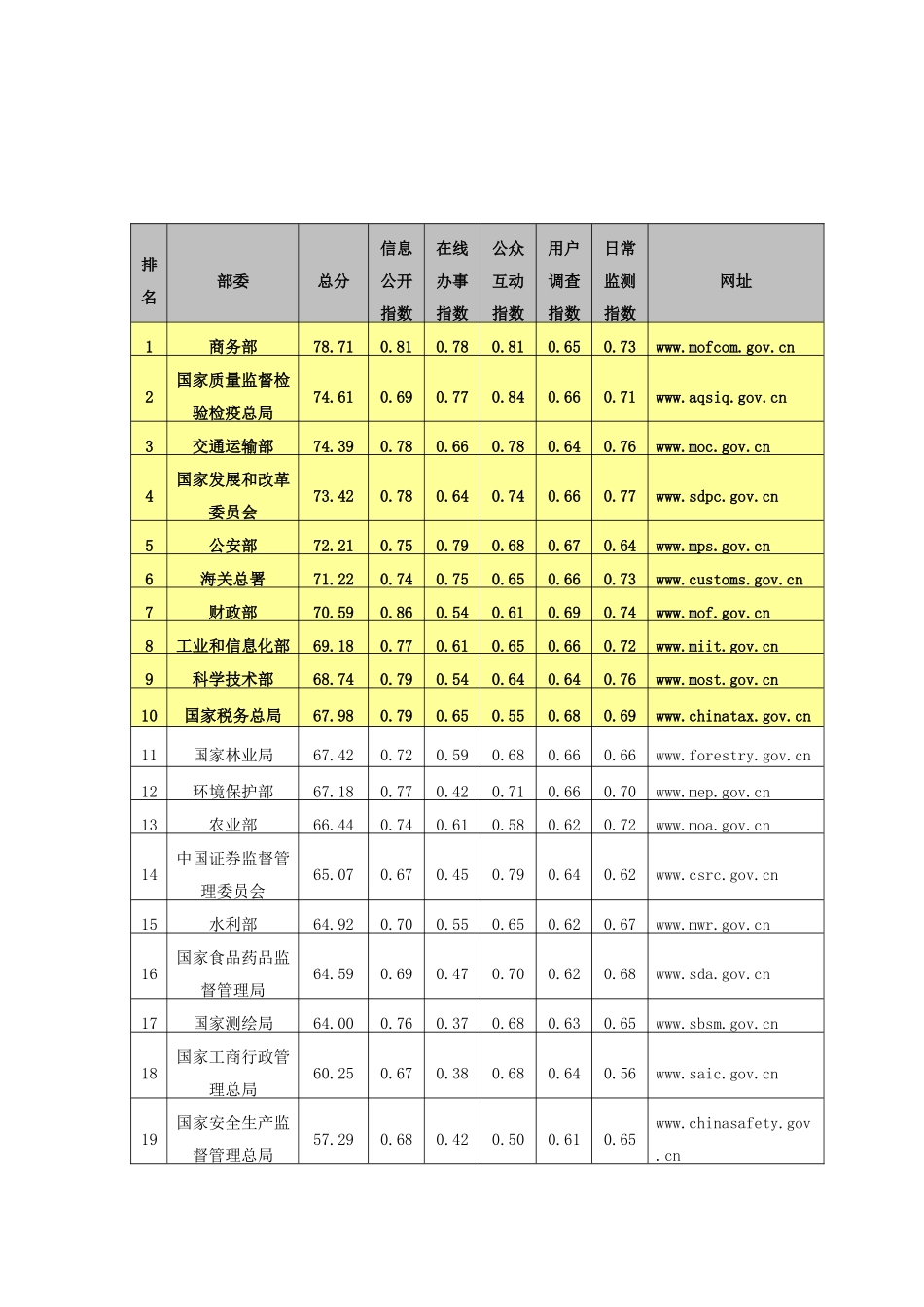 赛迪：第九届中国政府网站绩效评估结果_第3页