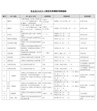 某能源集团除盐制水运行工绩效考核指标