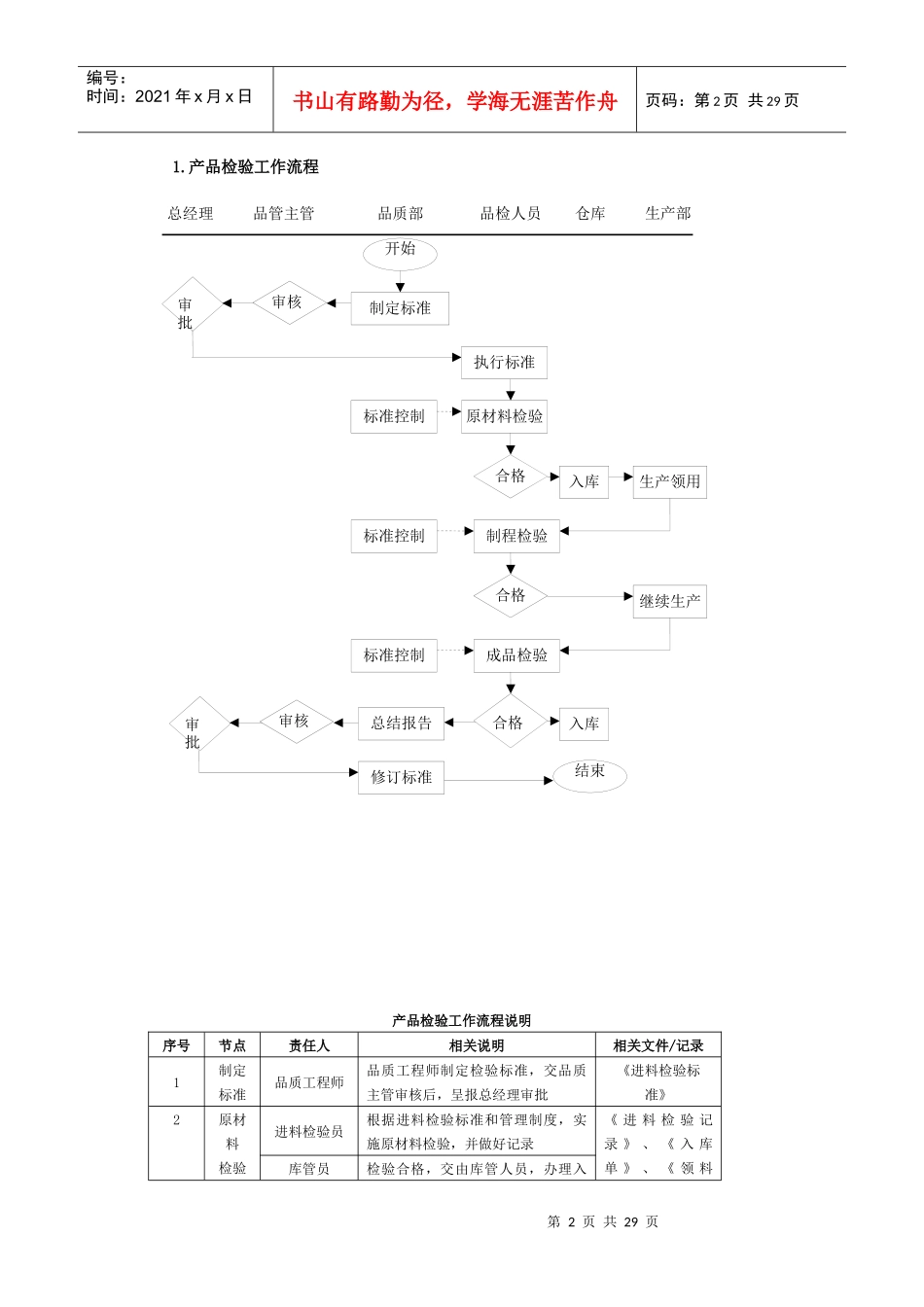 生产品质管理程序_第2页
