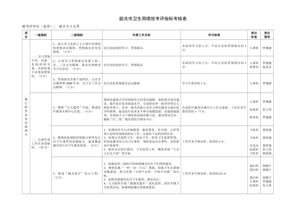 韶关市卫生局绩效考评指标考核表_第1页