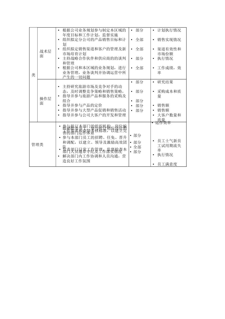 营运中心总监岗位说明书_第2页