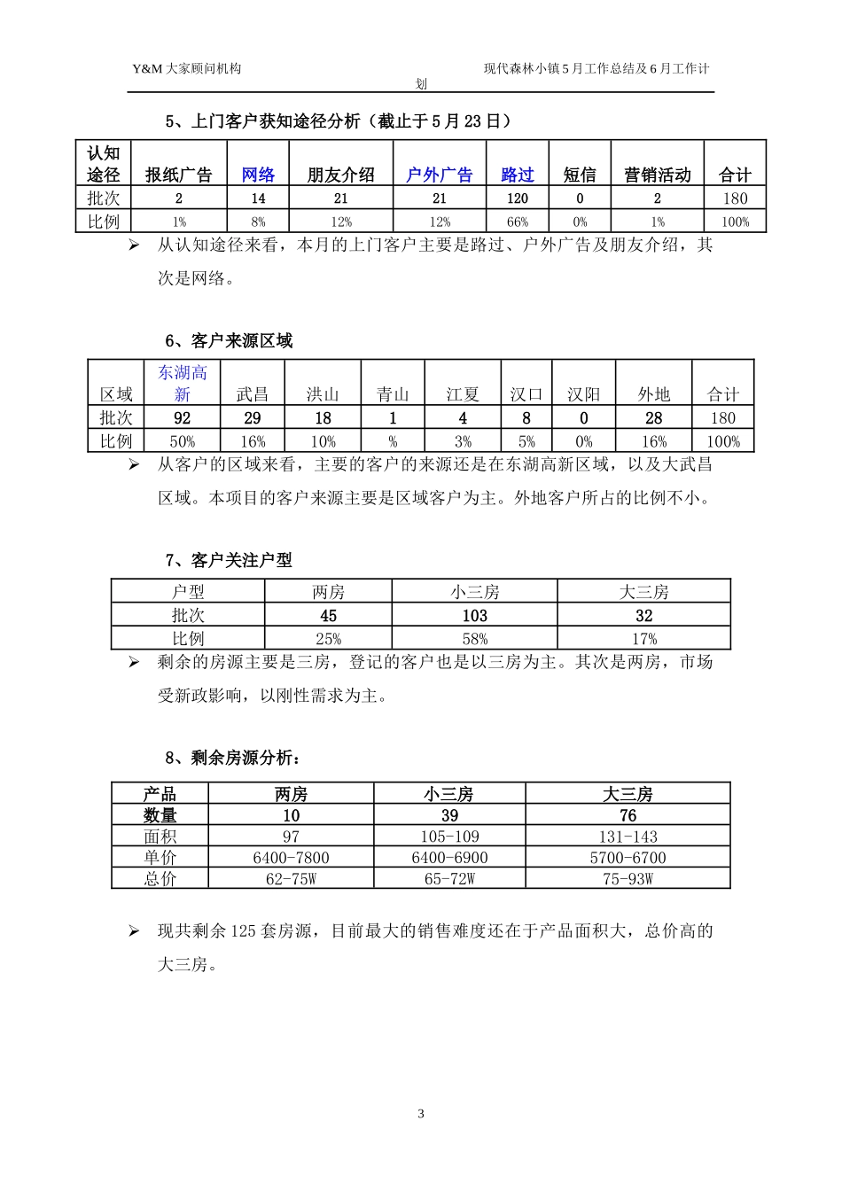 现代森林小镇XXXX年5月工作总结及6月工作计划26_第3页