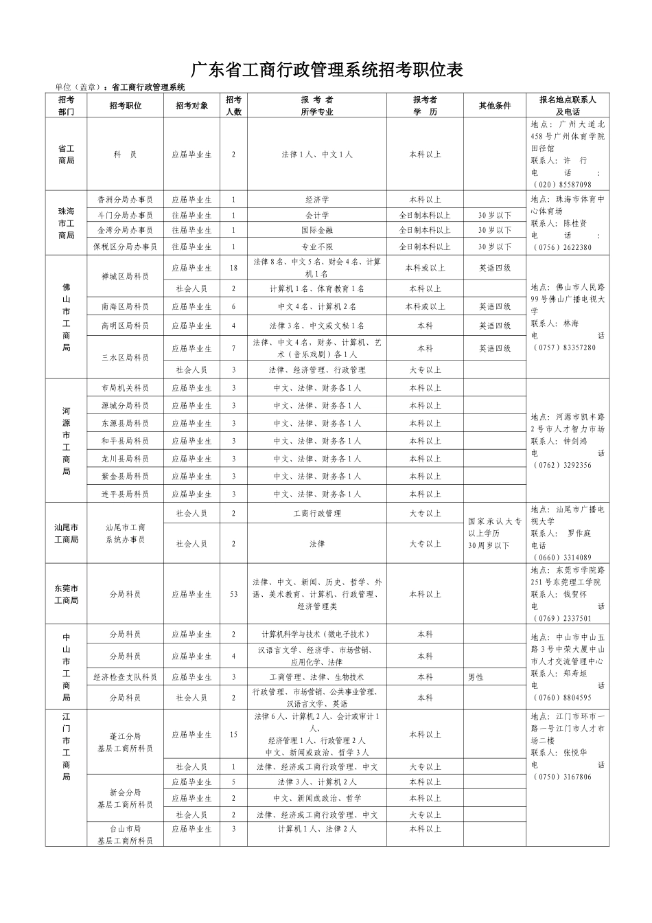 省直机关招考职位表_第1页