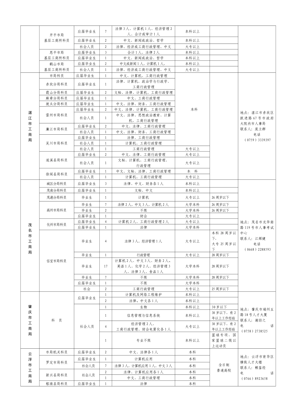 省直机关招考职位表_第2页