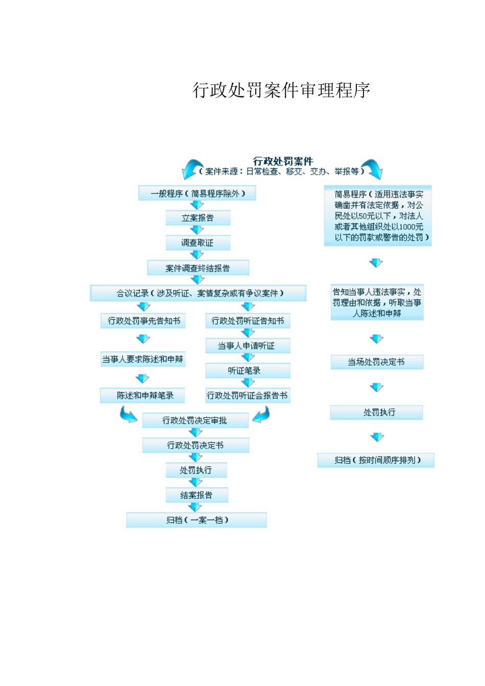 政处罚行政处罚案件审理程序审理程序行政_第1页