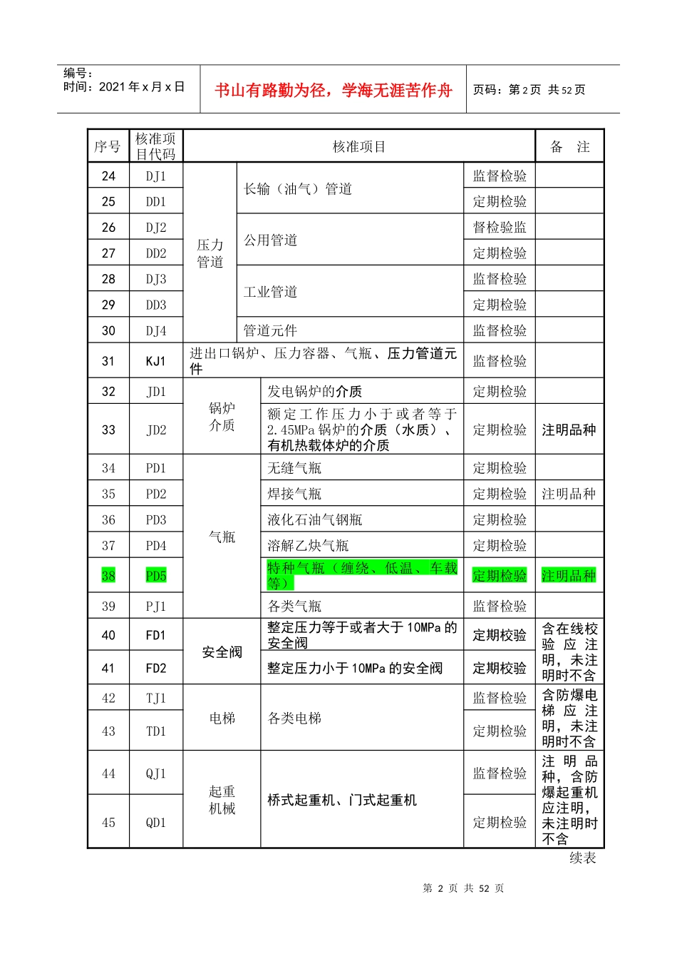 特种设备检验检测核准项目分类表-PD5_第2页