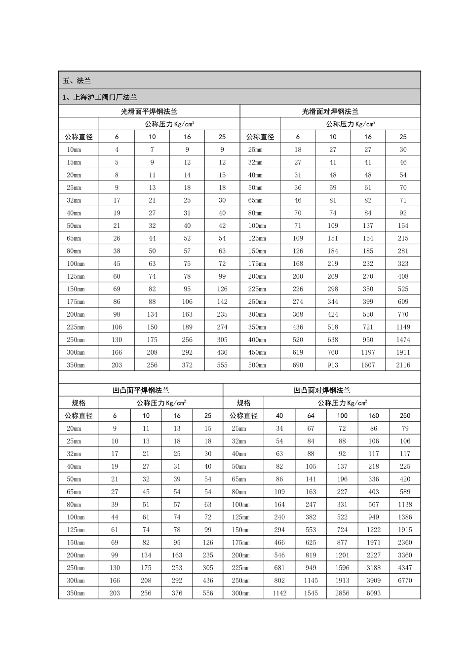 多厂家阀门、配件价格清单_第1页