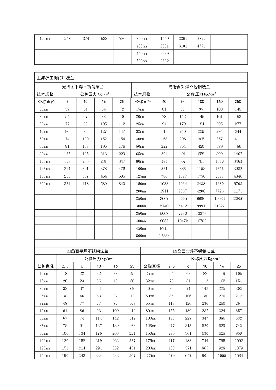 多厂家阀门、配件价格清单_第2页