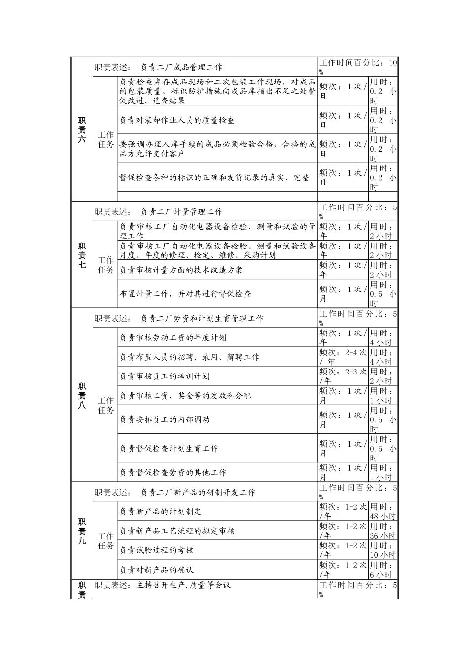 生产技术副厂长岗岗位说明书_第3页