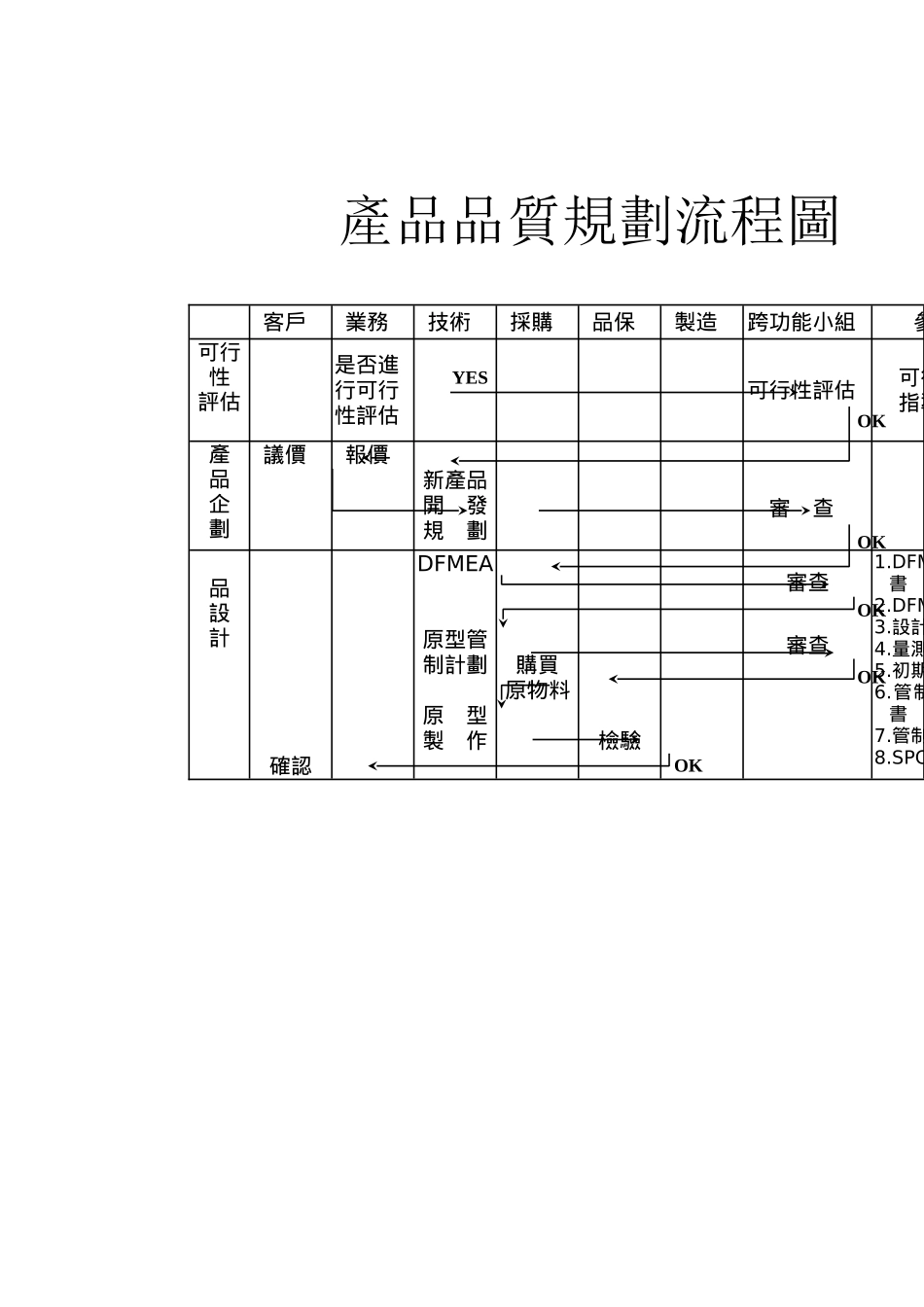 產品品質規劃流程圖_第1页
