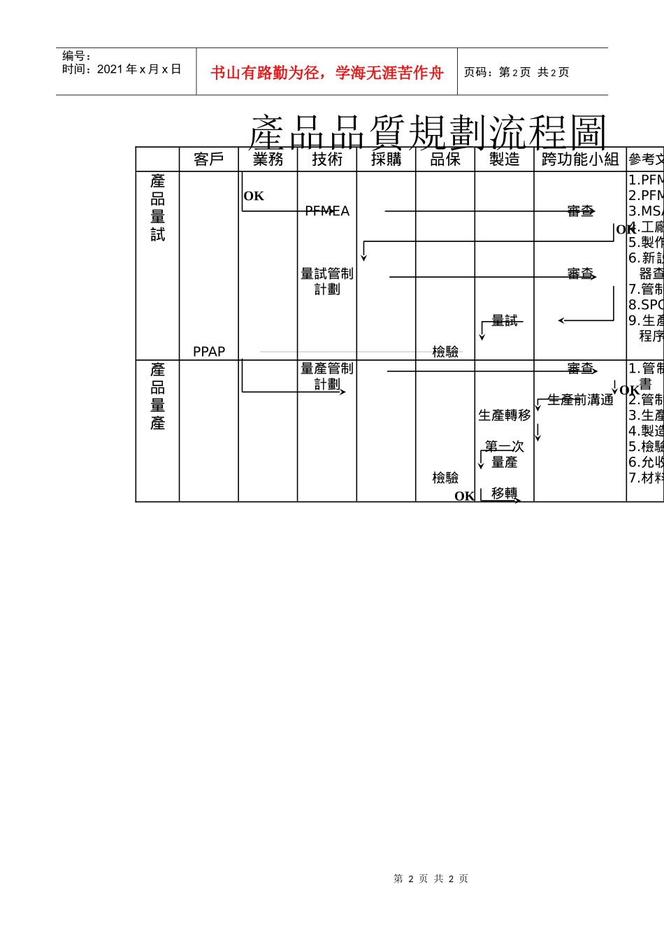 產品品質規劃流程圖_第2页