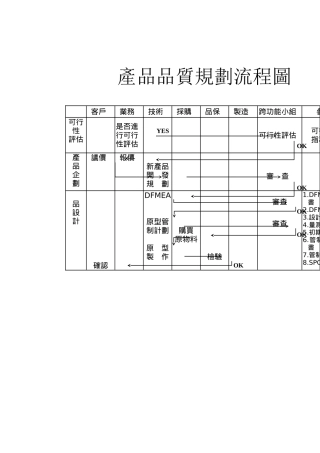 產品品質規劃流程圖