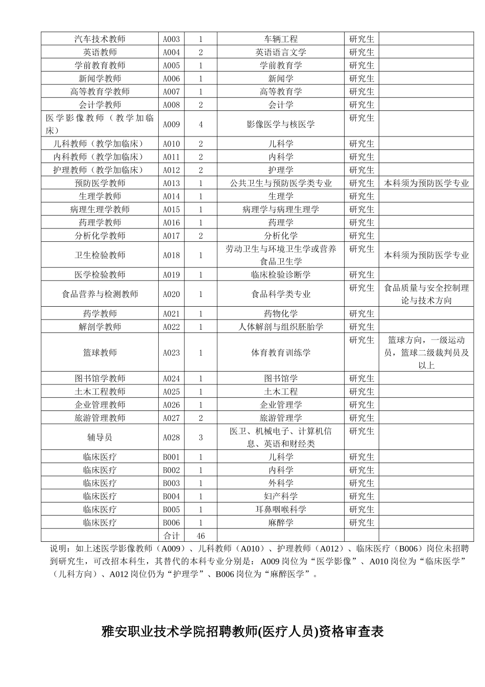 雅安职业技术学院XXXX年上半年招聘教师公告-雅安职业技_第2页