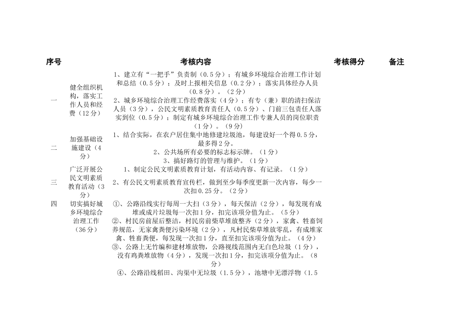 某年城乡环境综合治理工作目标责任考核表_第2页
