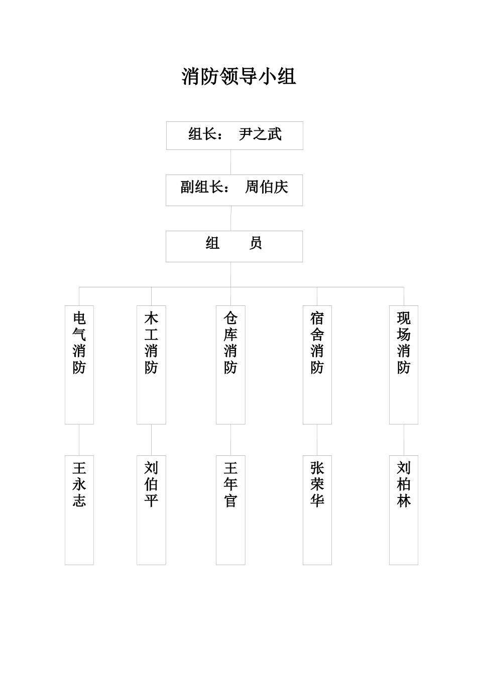 施工现场保卫、消防组织系统_第2页