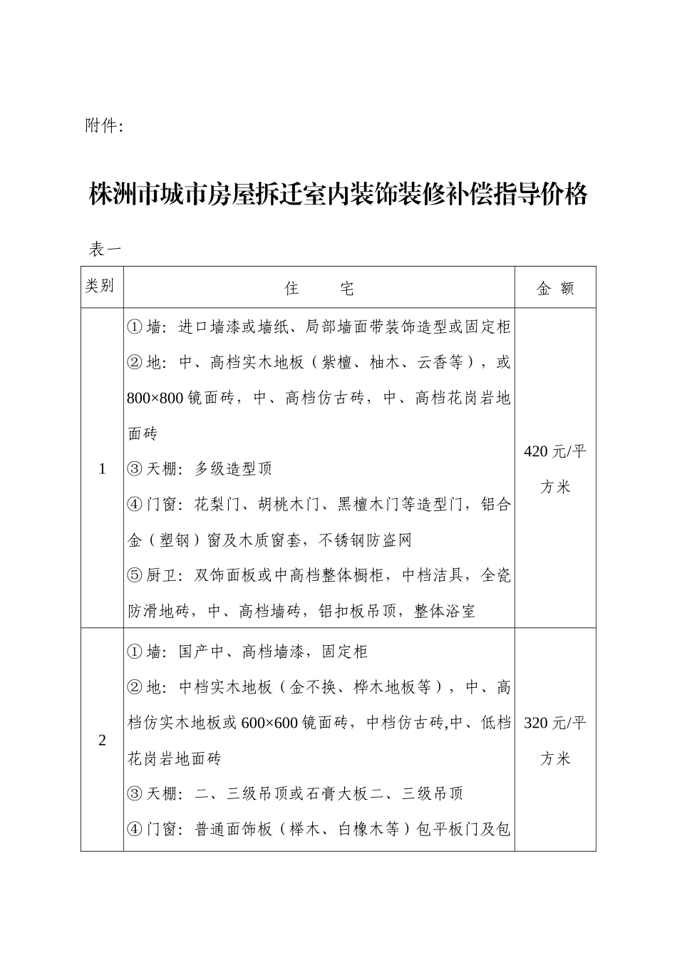 城市房屋拆迁室内装饰装修补偿指导价格_第1页
