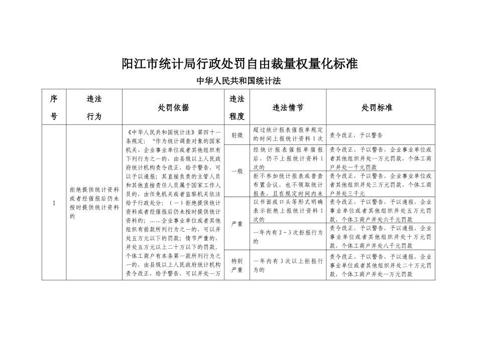 阳江市统计局行政处罚自由裁量权量化标准_第1页