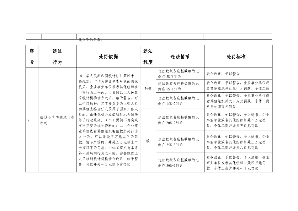阳江市统计局行政处罚自由裁量权量化标准_第2页