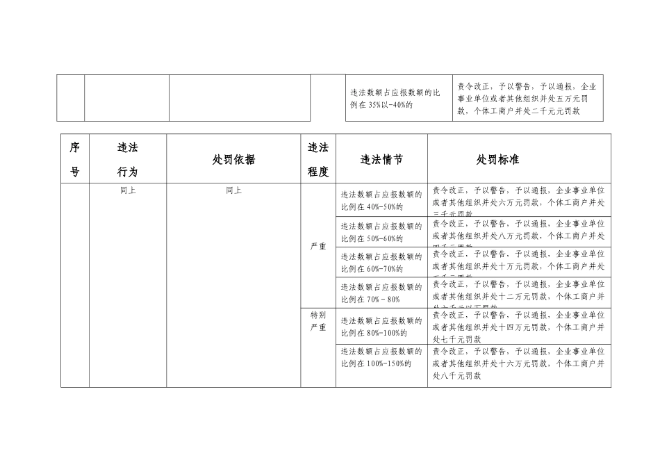 阳江市统计局行政处罚自由裁量权量化标准_第3页