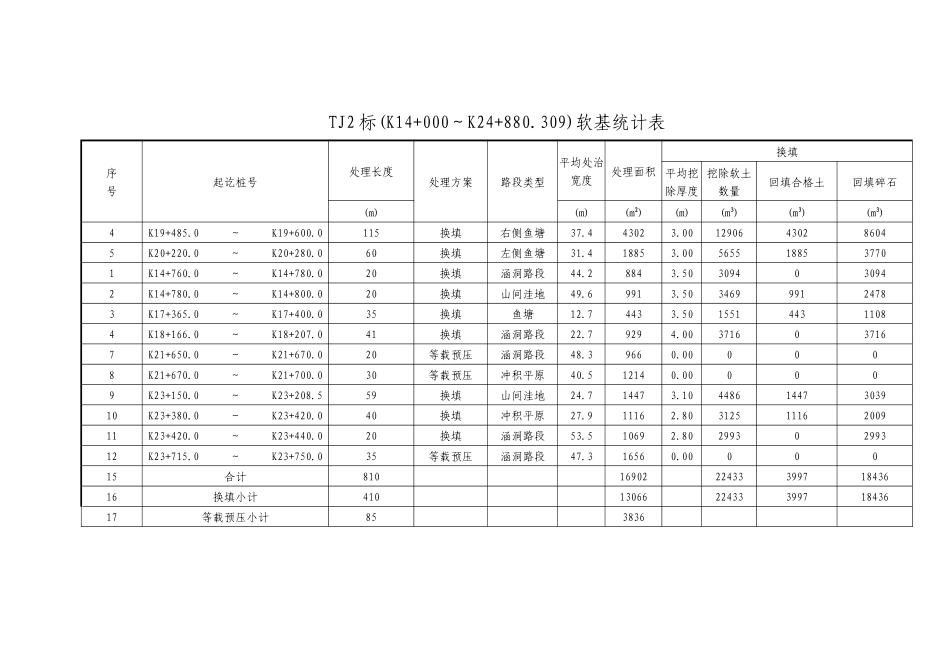 软基清淤换填、等载预压施工方案培训资料_第3页