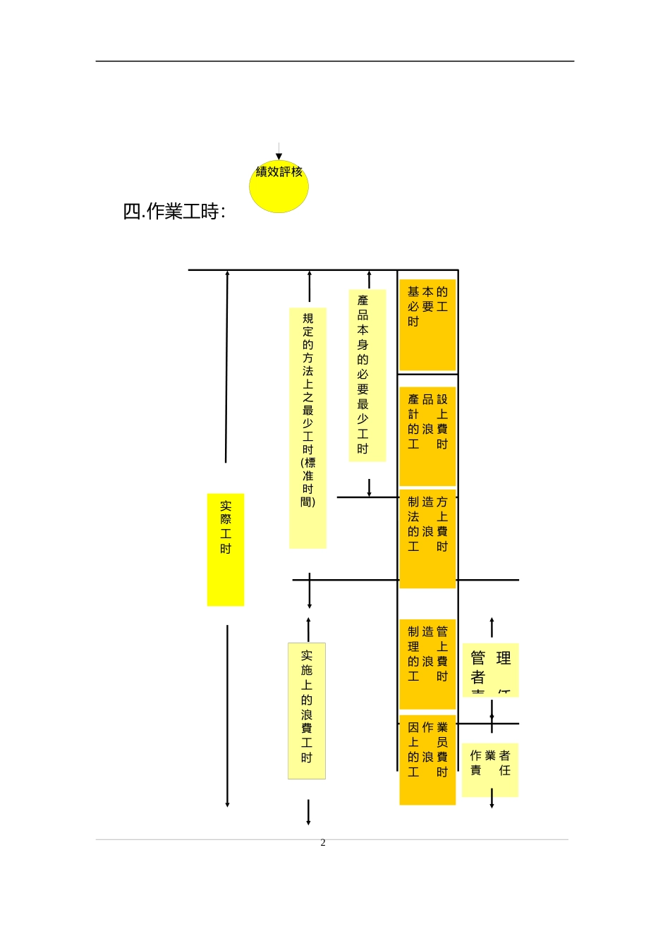 生産績效管理_第2页