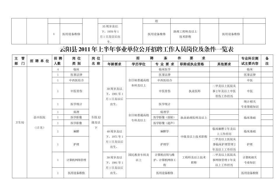 重庆市云阳县XXXX年上半年事业单位公开招聘工作人员岗位及条件一览_第2页