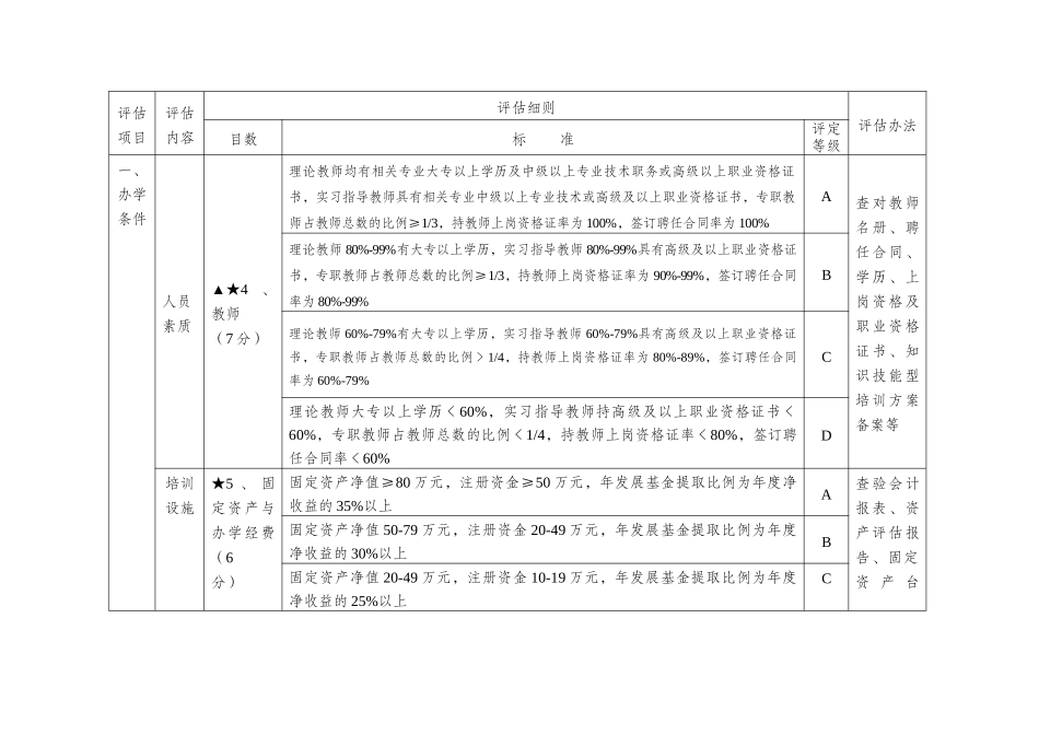 省民办职业培训机构督导评估标准_第2页