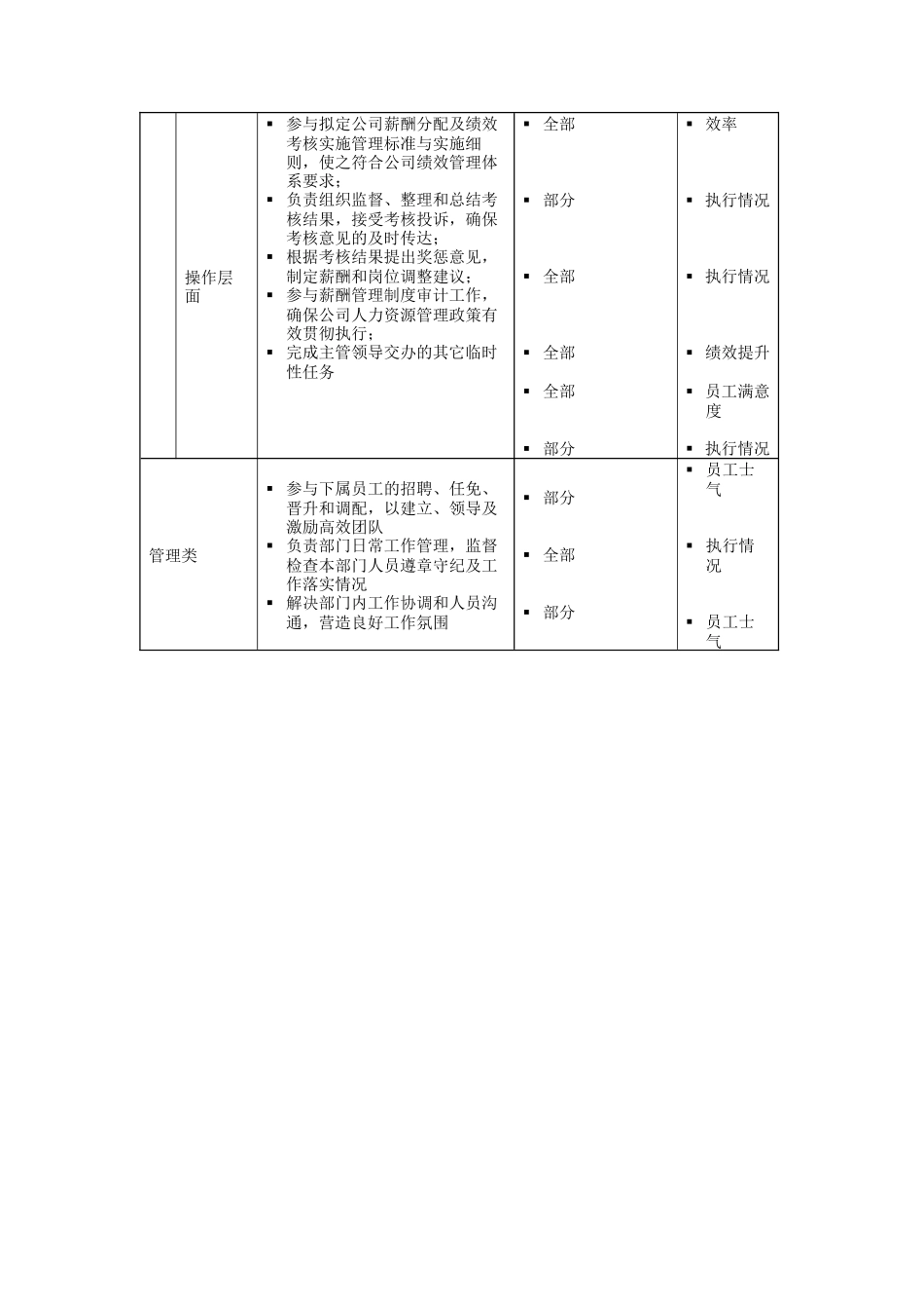 薪酬福利及绩效考核专员岗位说明书_第2页