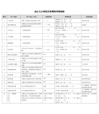 某能源集团锅炉司炉绩效考核指标
