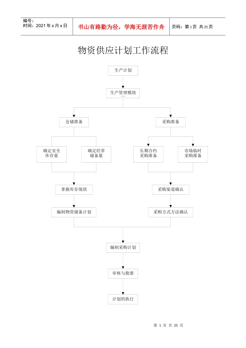 生产管理各道流程图[1]_第1页