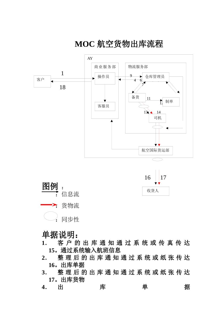 物流行业-MOC航空货物出库标准流程_第1页