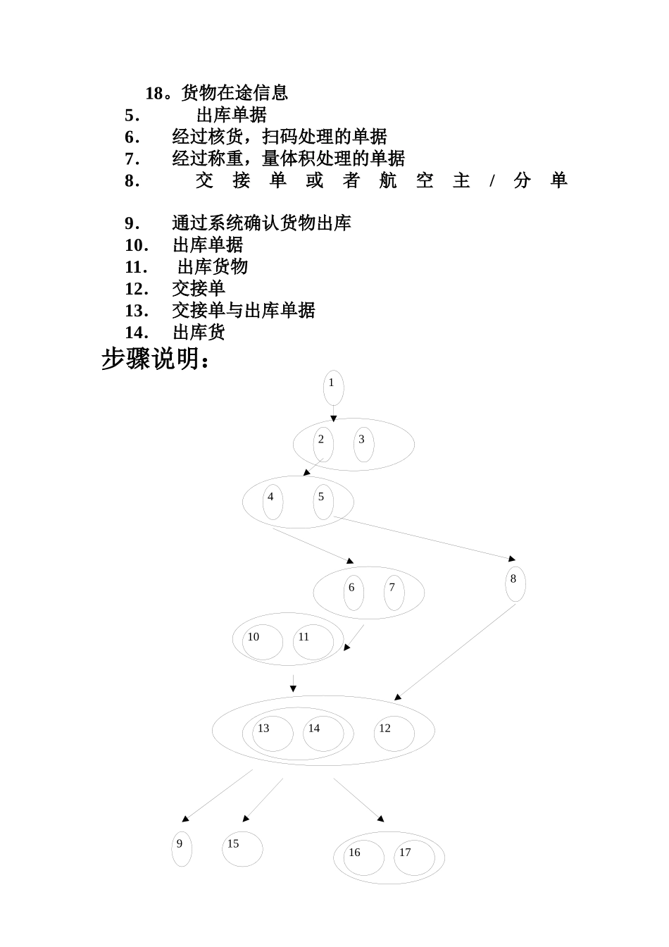 物流行业-MOC航空货物出库标准流程_第2页