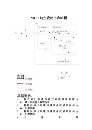物流行业-MOC航空货物出库标准流程