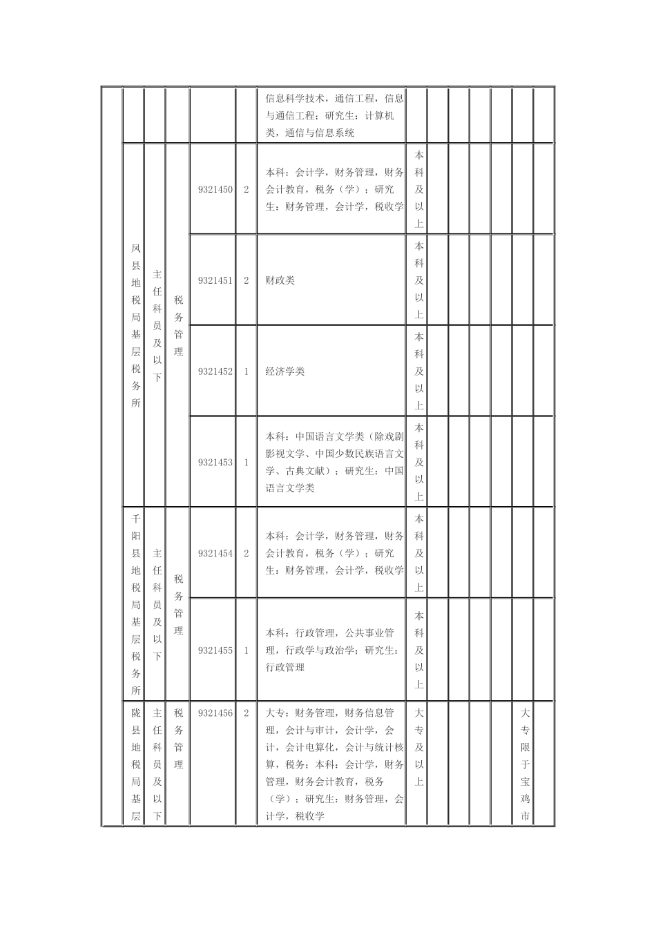 陕西省地税系统XXXX年统一考试录用公务员职位表_第3页