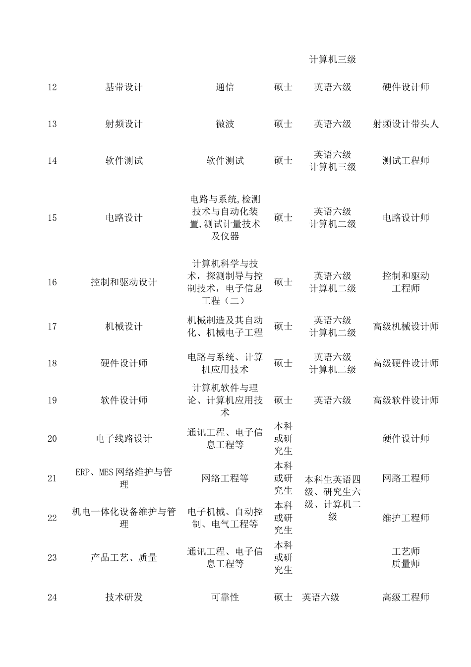 熊猫电子招聘信息_第3页