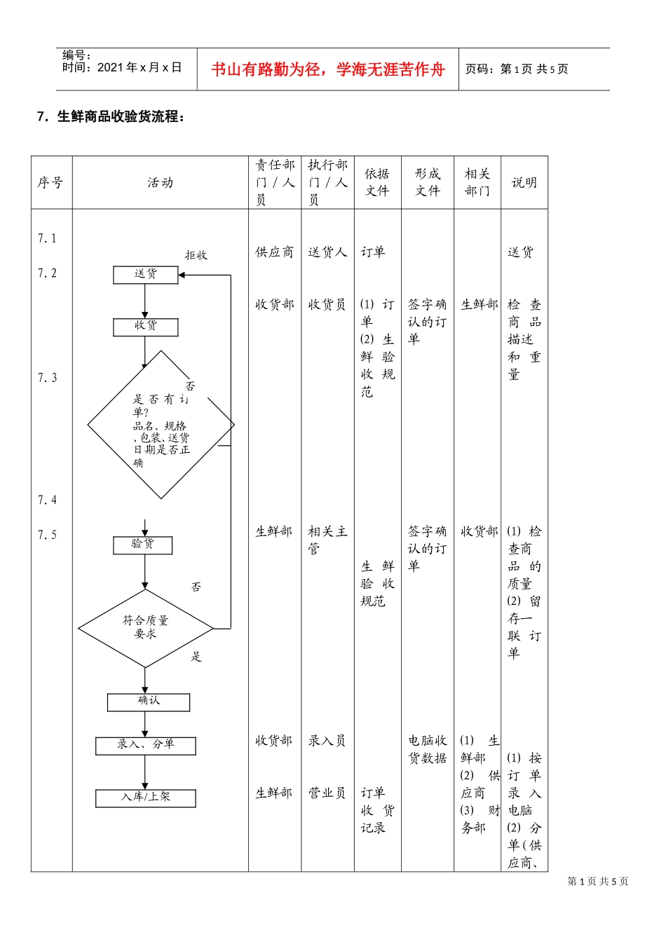 生鲜商品收验货流程(DOC5页)_第1页